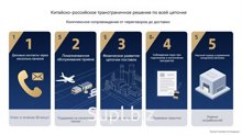Транспортные услуги по перевозке грузов между Китаем и Россией